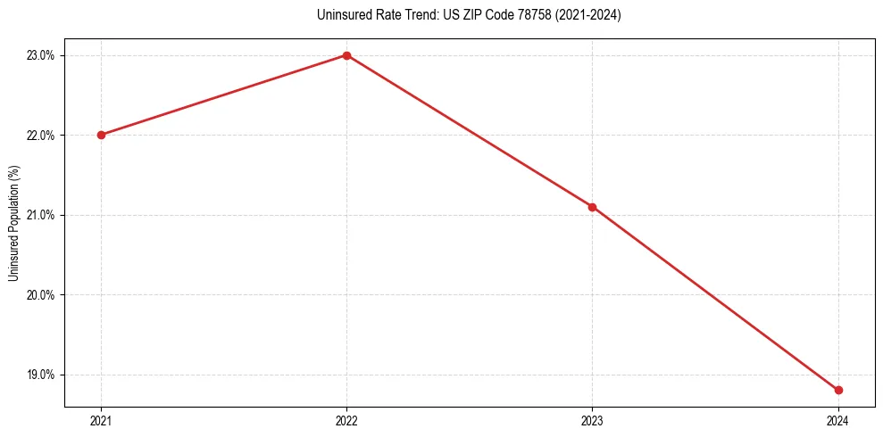 Uninsured trend chart for US ZIP Code 78758