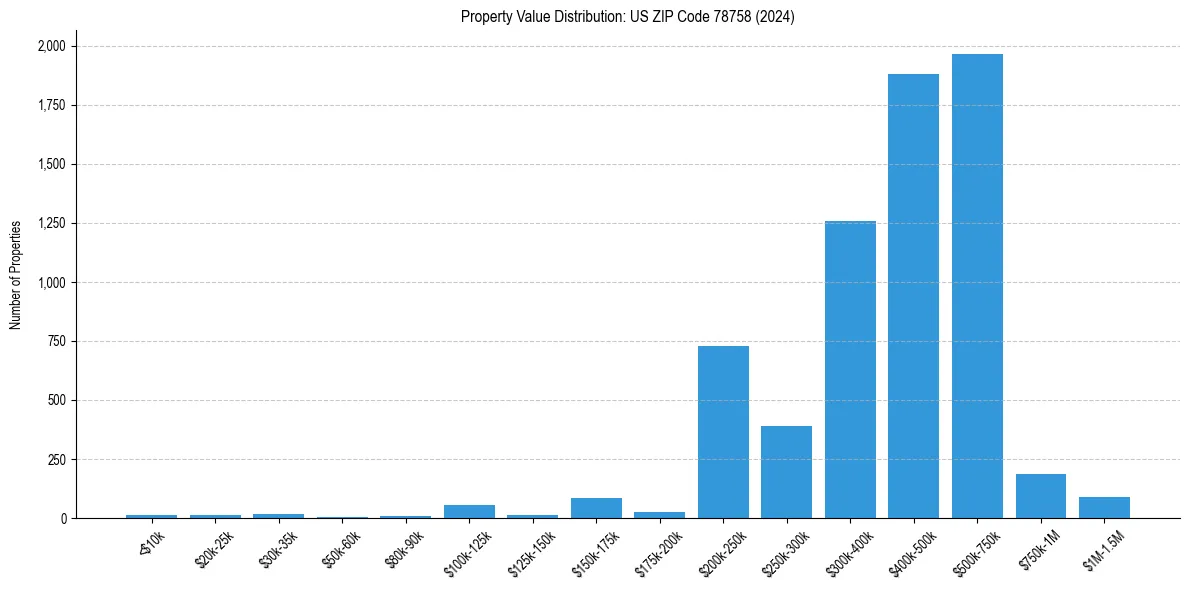 Value Distribution for 