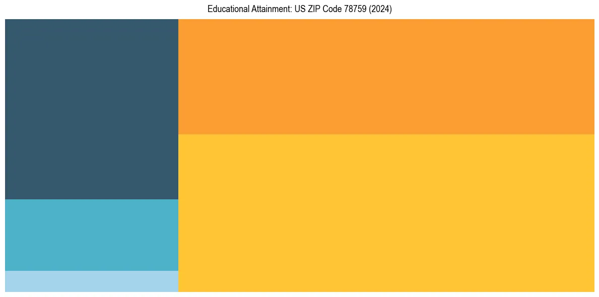 Education Treemap for in 2024