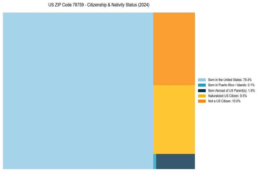 Nativity Treemap for