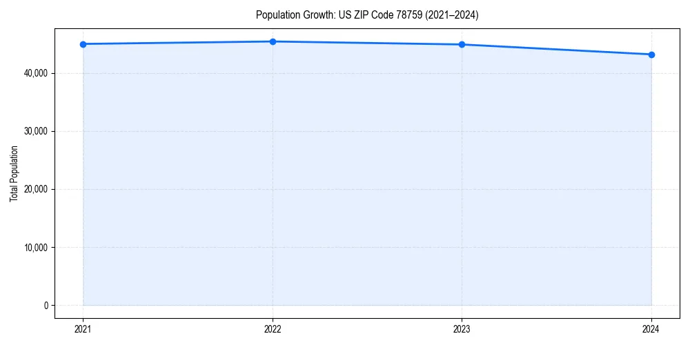 Population trends in