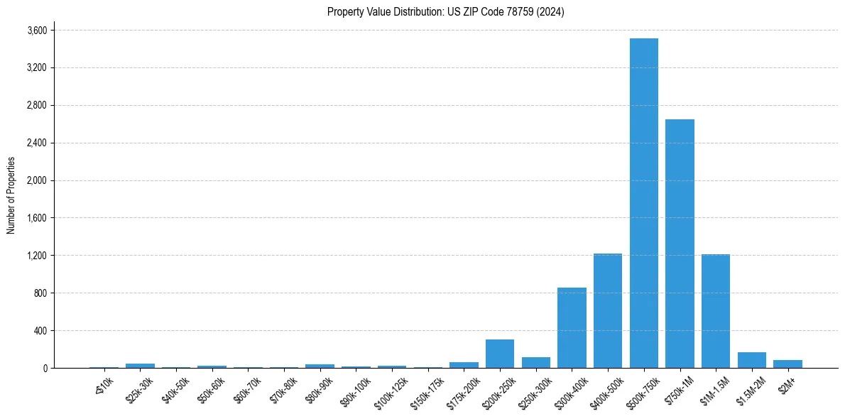 Value Distribution for