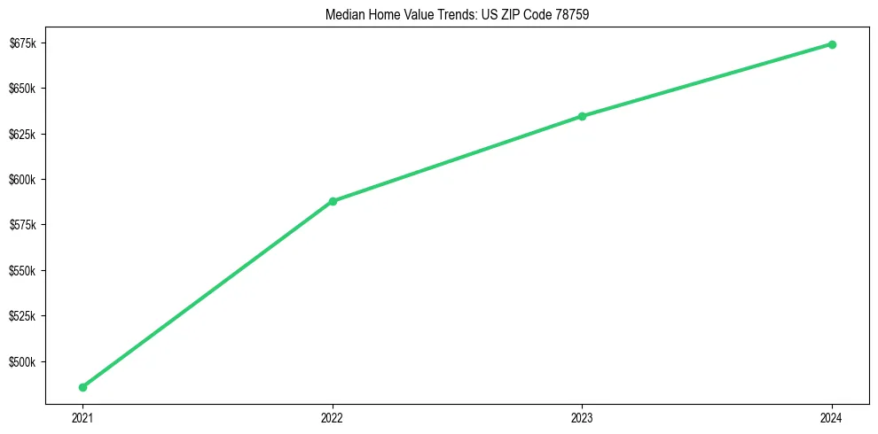 Median property value trends in