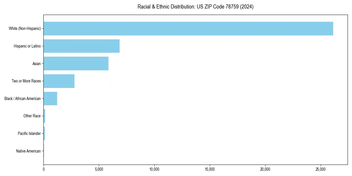 Bar chart showing racial distribution in for 2024