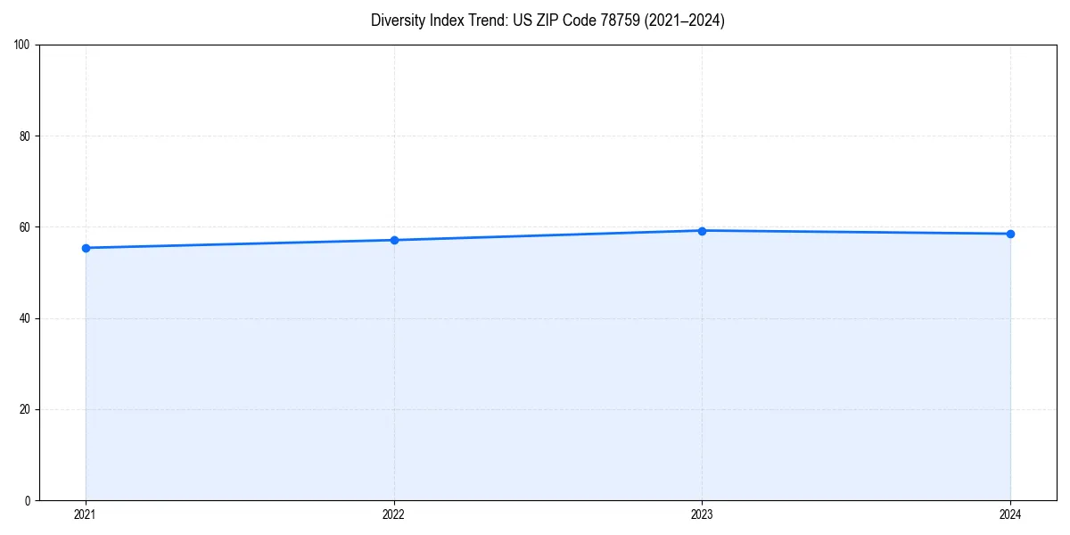 Line chart showing diversity index trends for