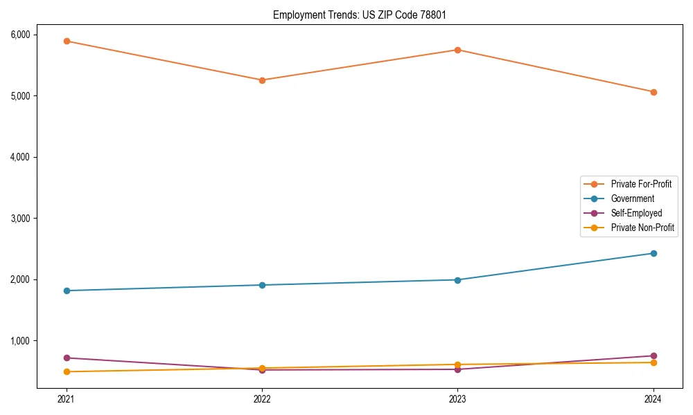 Long-term employment trends in 