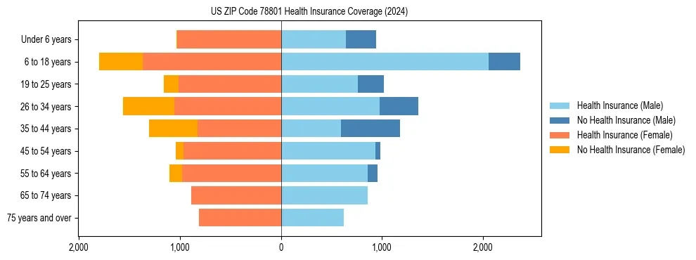 Health insurance pyramid for US ZIP Code 78801