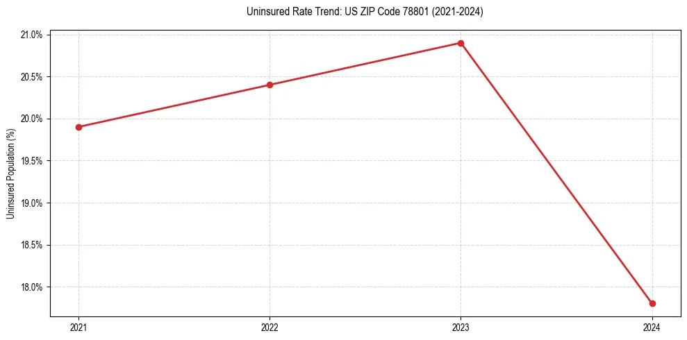 Uninsured trend chart for US ZIP Code 78801