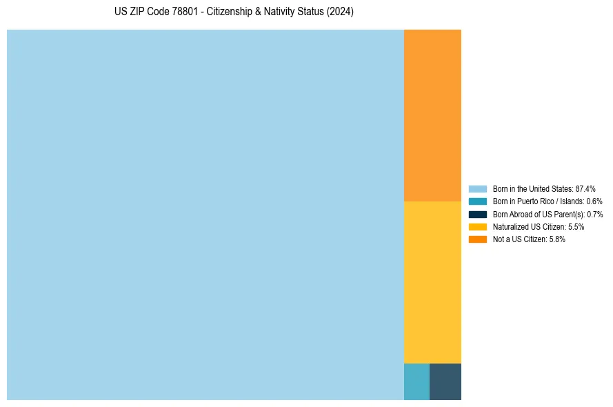 Nativity Treemap for 