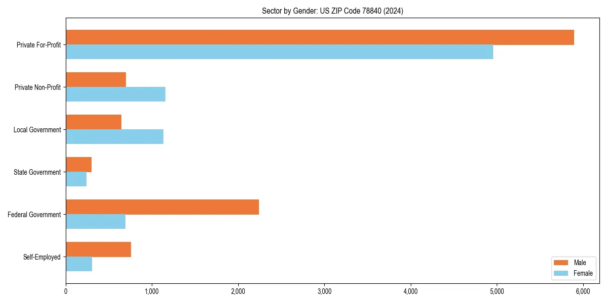 Employment sector breakdown by gender in