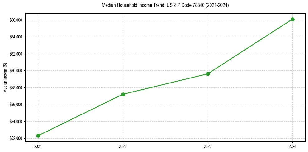 Income trend for