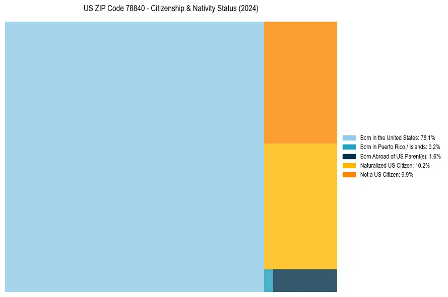Nativity Treemap for