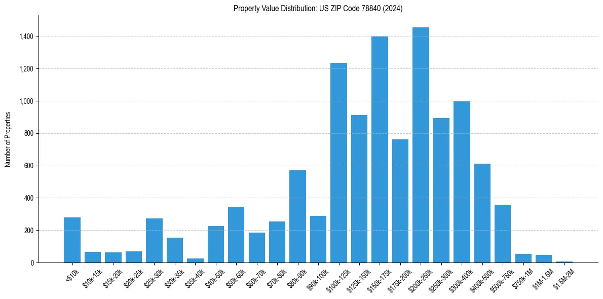 Value Distribution for
