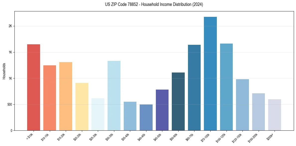Income Distribution for 