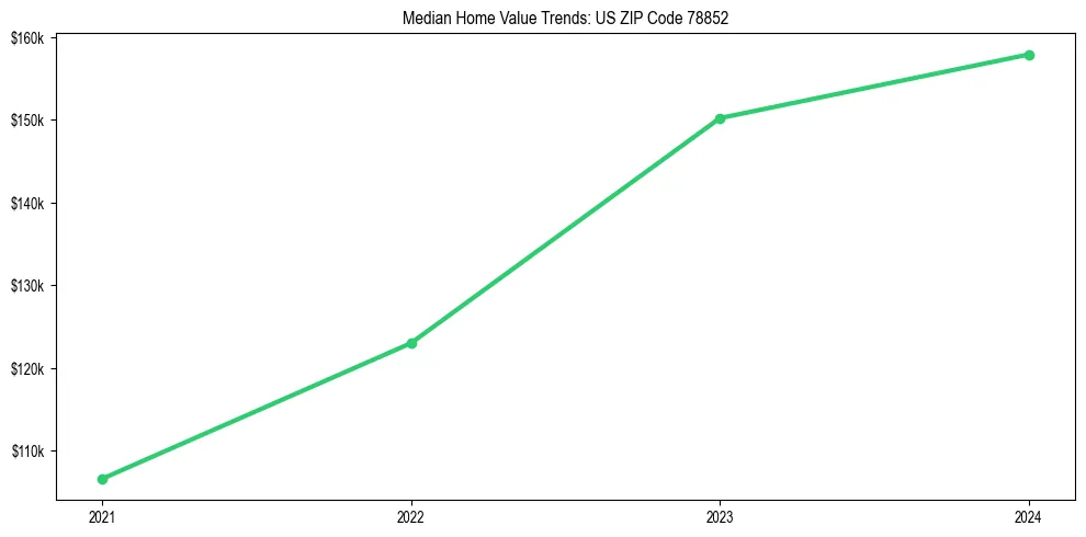 Median property value trends in 