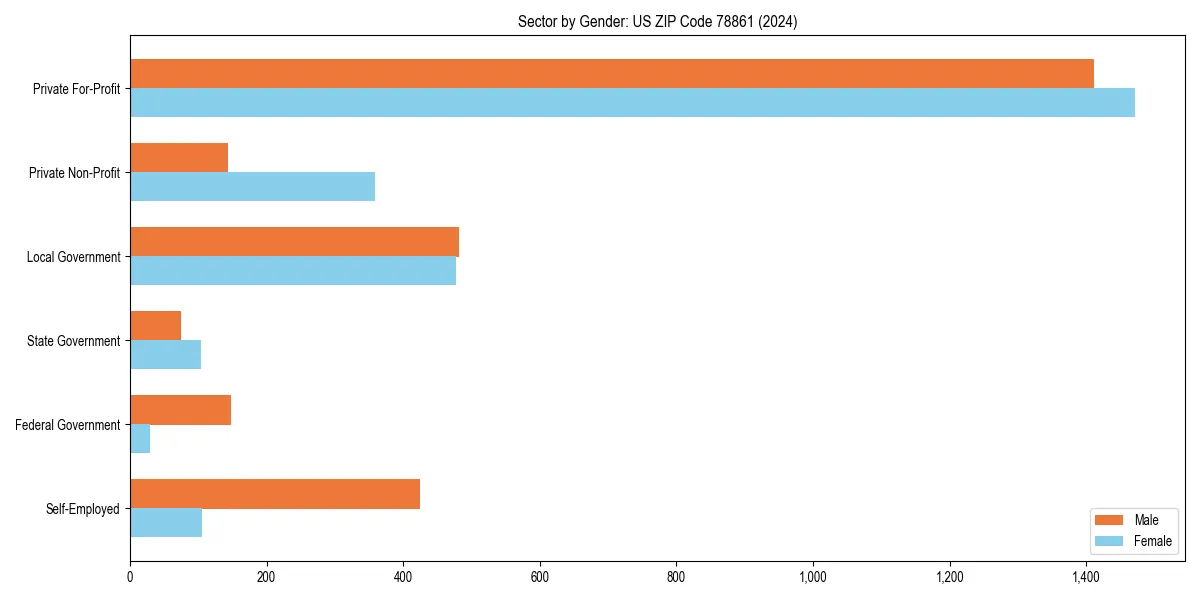 Employment sector breakdown by gender in 