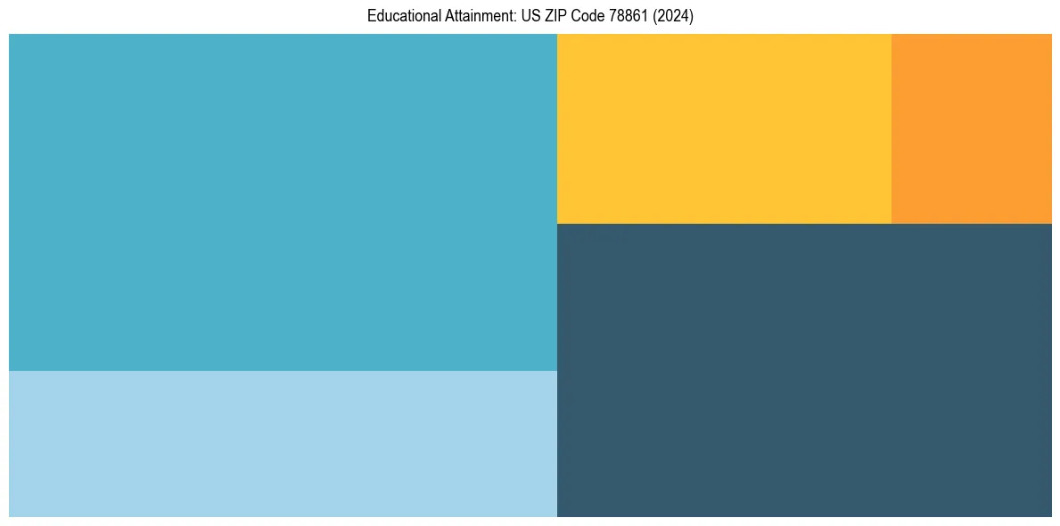 Education Treemap for  in 2024