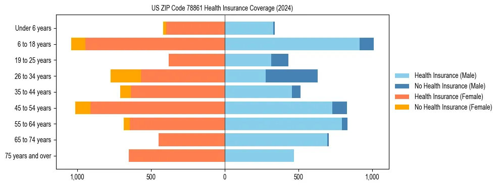 Health insurance pyramid for US ZIP Code 78861