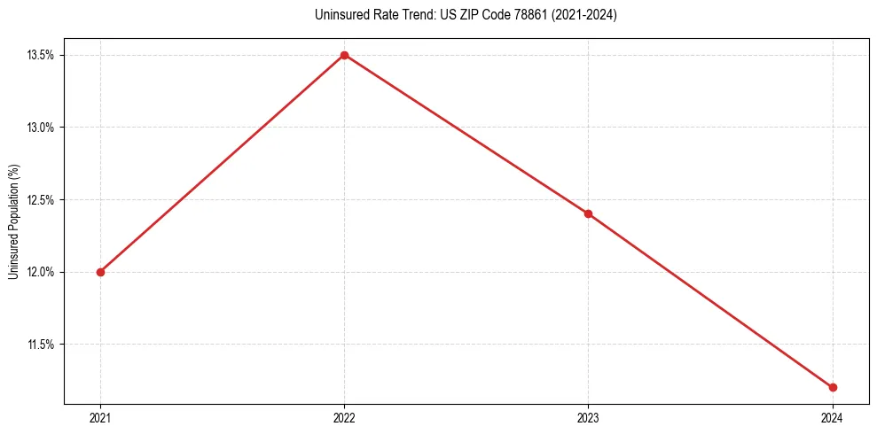 Uninsured trend chart for US ZIP Code 78861
