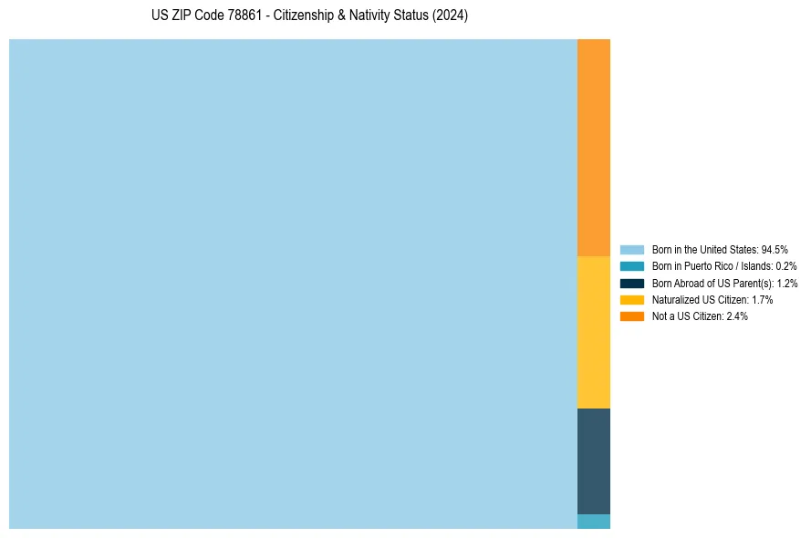 Nativity Treemap for 