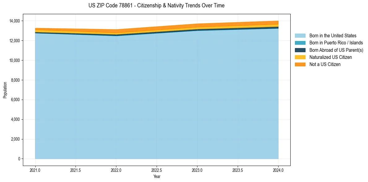 Historical nativity trends for 