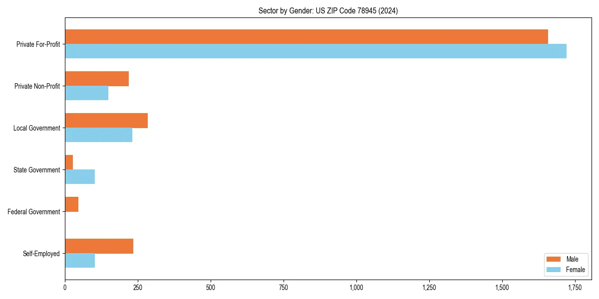 Employment sector breakdown by gender in 