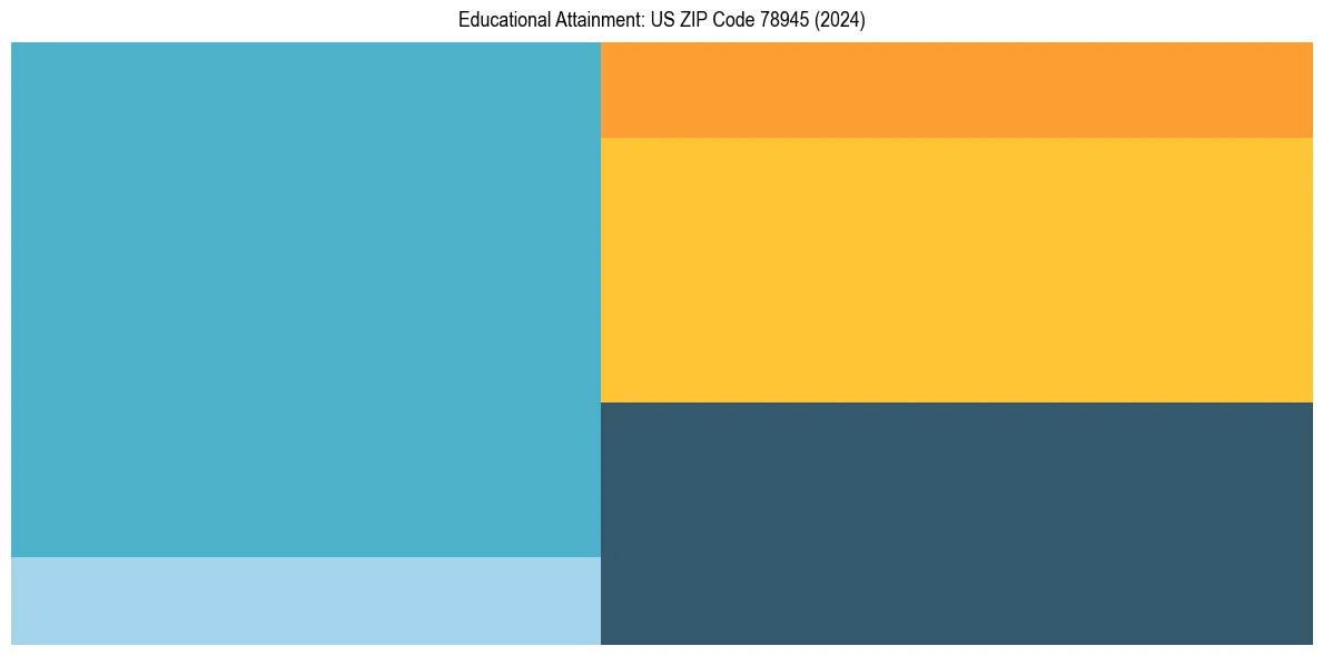 Education Treemap for  in 2024