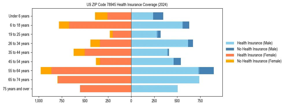 Health insurance pyramid for US ZIP Code 78945