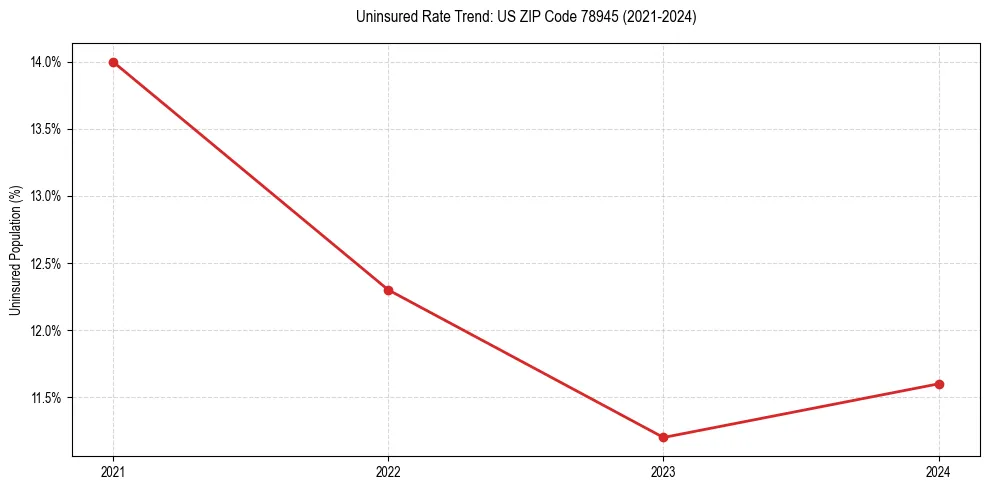Uninsured trend chart for US ZIP Code 78945