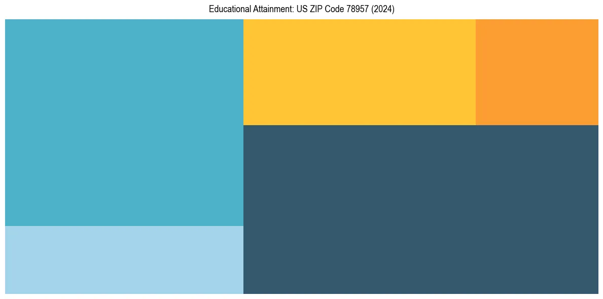 Education Treemap for  in 2024