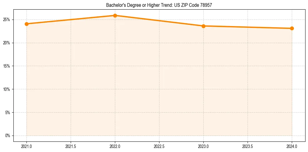 Trend chart showing bachelor degree growth in 