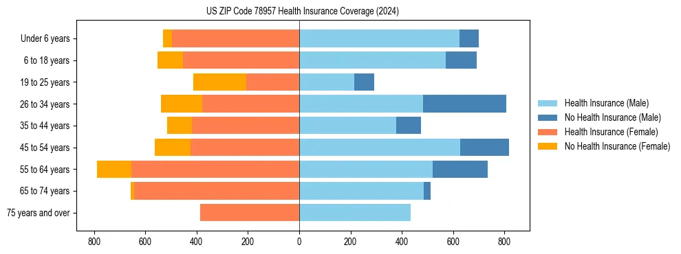 Health insurance pyramid for US ZIP Code 78957