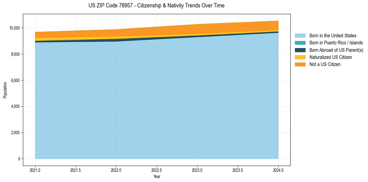 Historical nativity trends for 