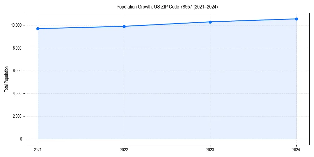 Population trends in 
