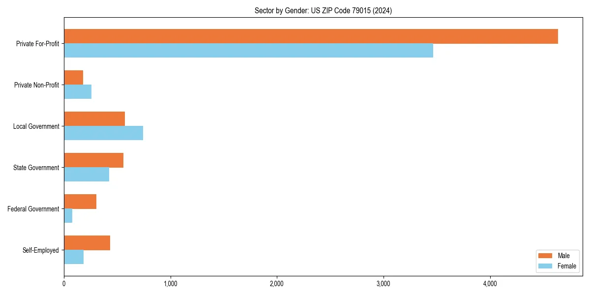 Employment sector breakdown by gender in 