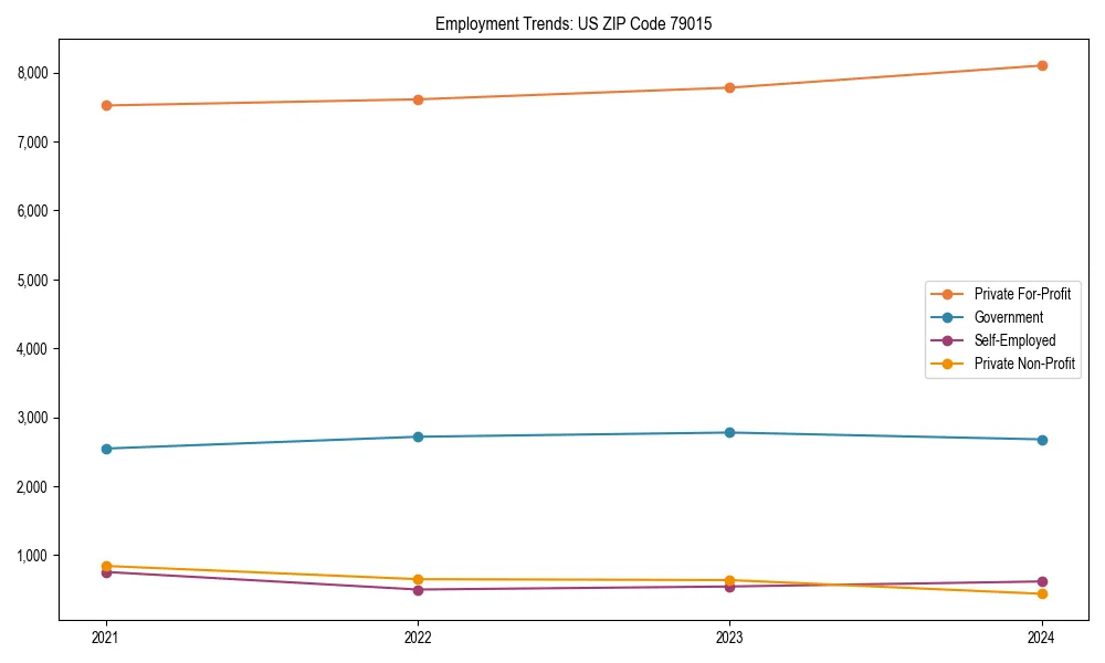 Long-term employment trends in 