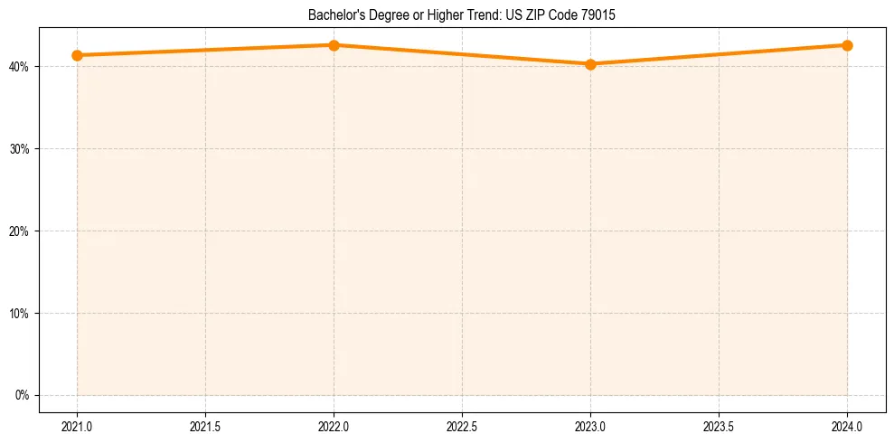 Trend chart showing bachelor degree growth in 