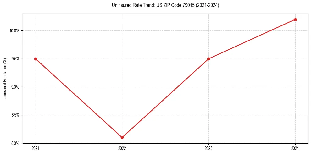 Uninsured trend chart for US ZIP Code 79015