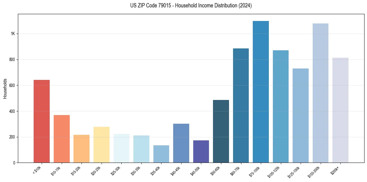 Income Distribution for 
