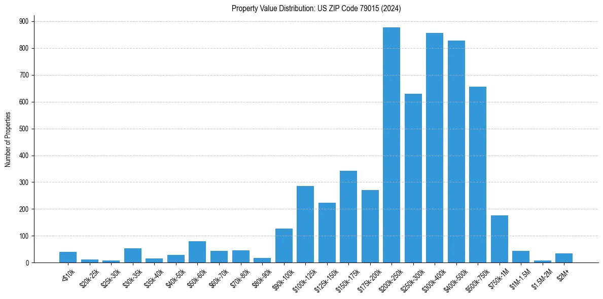 Value Distribution for 
