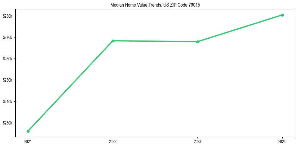 Median property value trends in 