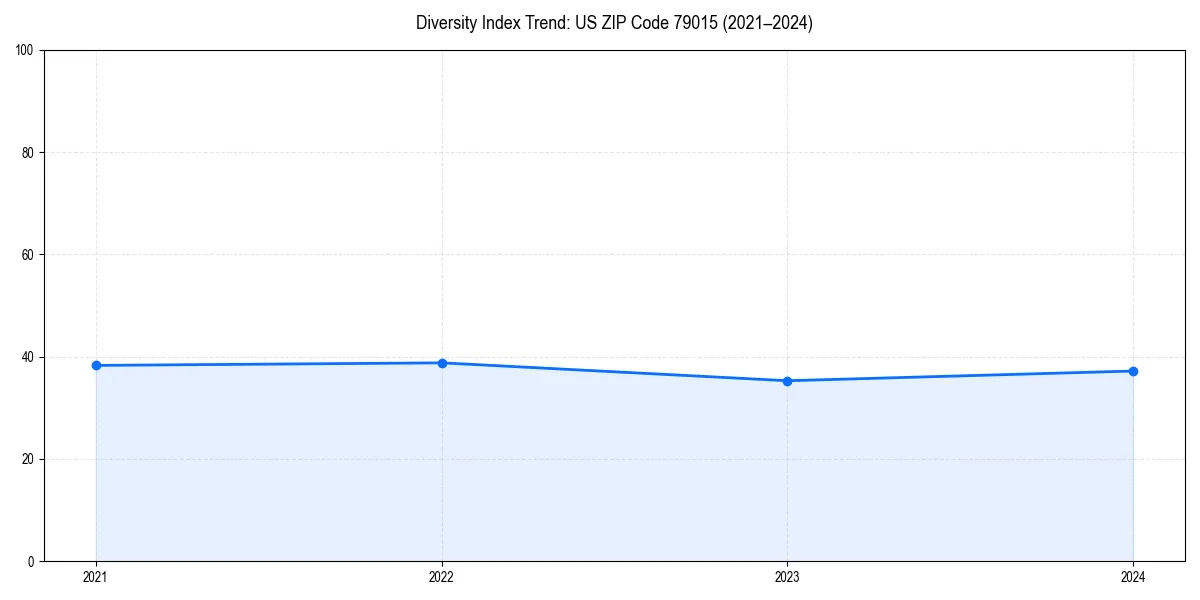 Line chart showing diversity index trends for 