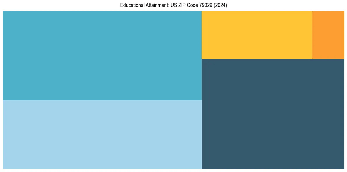 Education Treemap for  in 2024