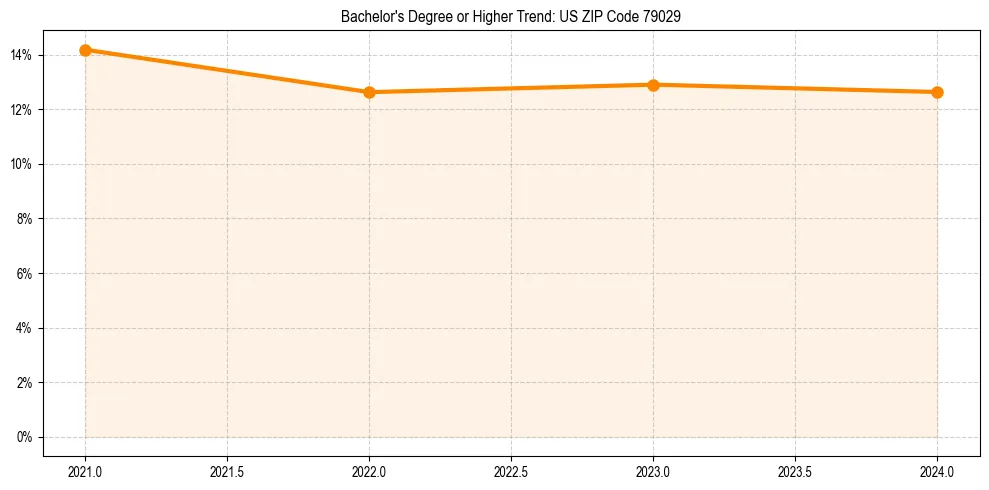 Trend chart showing bachelor degree growth in 