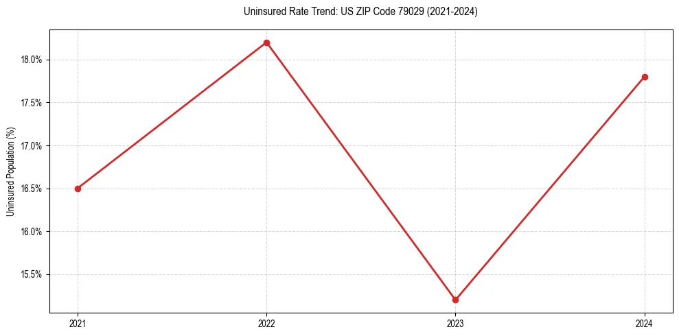 Uninsured trend chart for US ZIP Code 79029