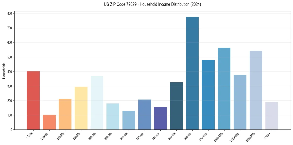 Income Distribution for 