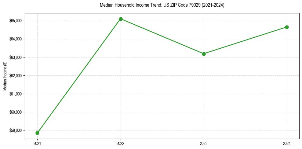 Income trend for 