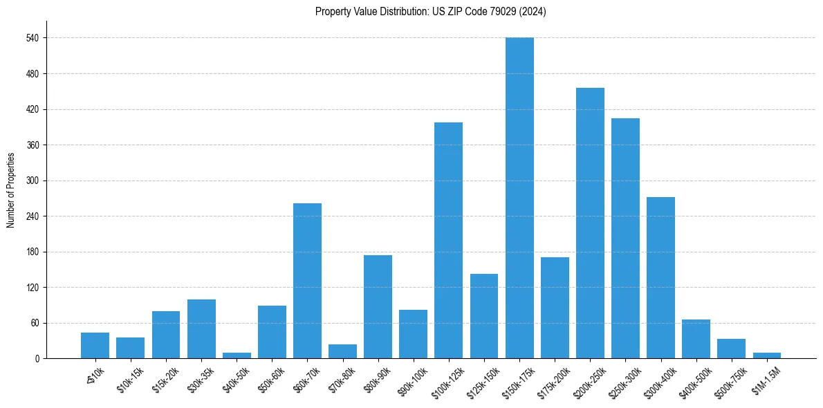 Value Distribution for 