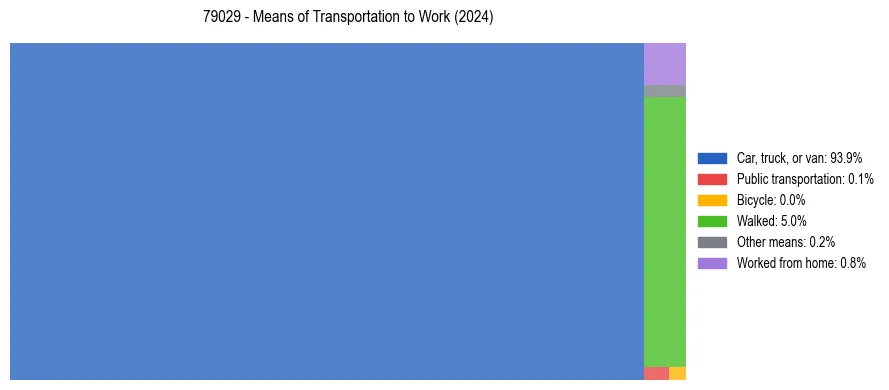 Commute modes in US ZIP Code 79029