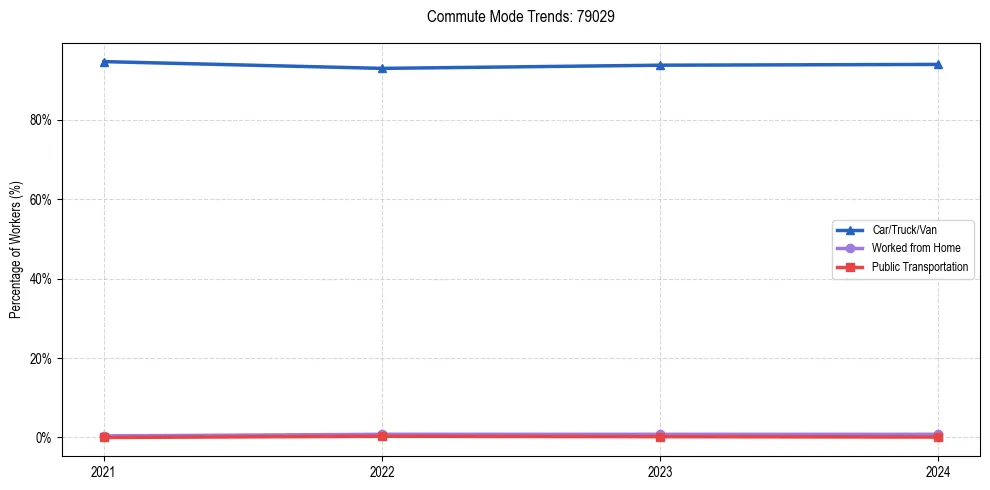 Transportation trends in US ZIP Code 79029